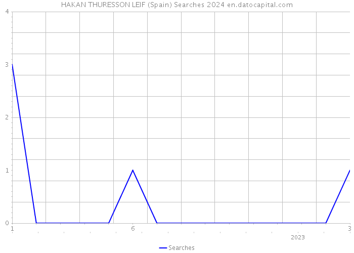 HAKAN THURESSON LEIF (Spain) Searches 2024 