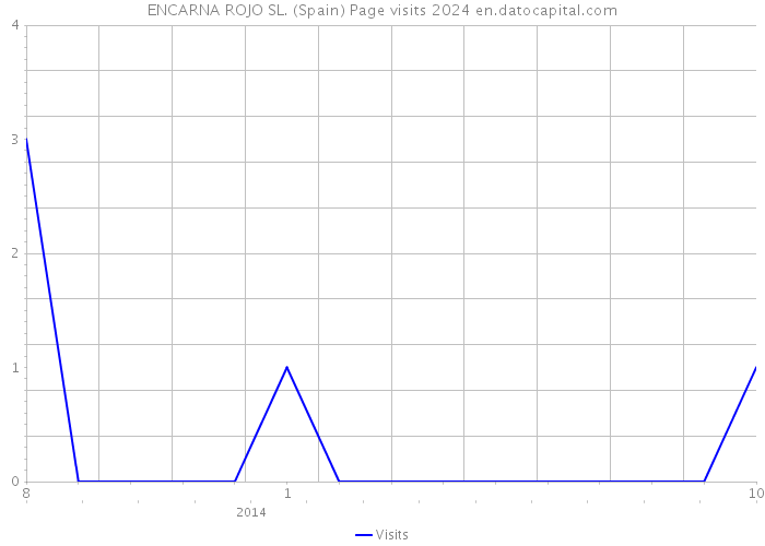 ENCARNA ROJO SL. (Spain) Page visits 2024 