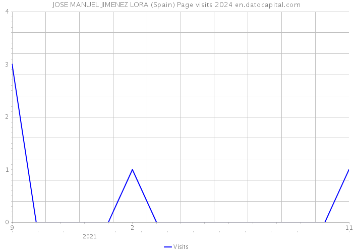 JOSE MANUEL JIMENEZ LORA (Spain) Page visits 2024 