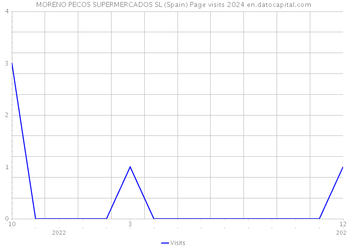 MORENO PECOS SUPERMERCADOS SL (Spain) Page visits 2024 