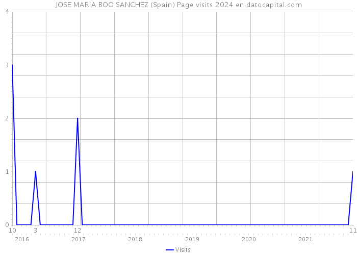 JOSE MARIA BOO SANCHEZ (Spain) Page visits 2024 