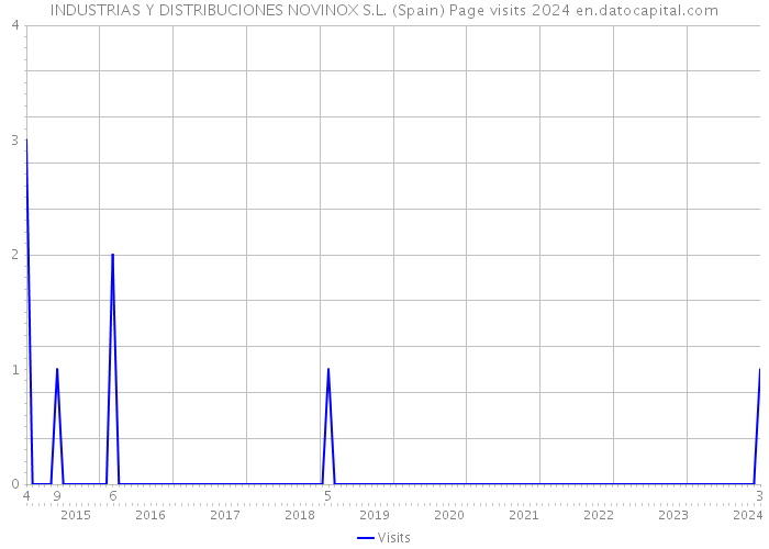 INDUSTRIAS Y DISTRIBUCIONES NOVINOX S.L. (Spain) Page visits 2024 