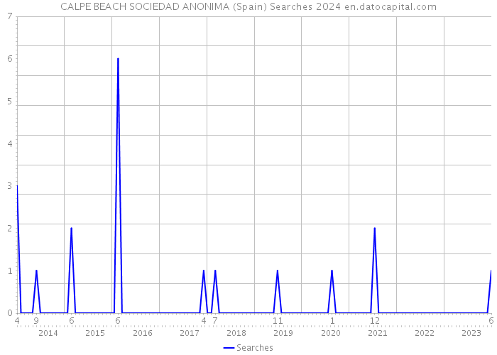 CALPE BEACH SOCIEDAD ANONIMA (Spain) Searches 2024 