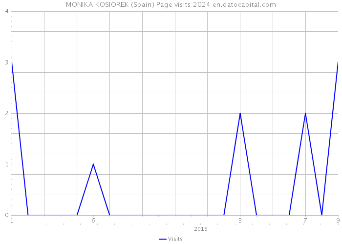 MONIKA KOSIOREK (Spain) Page visits 2024 