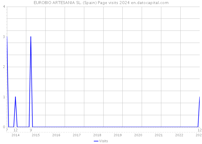 EUROBIO ARTESANIA SL. (Spain) Page visits 2024 