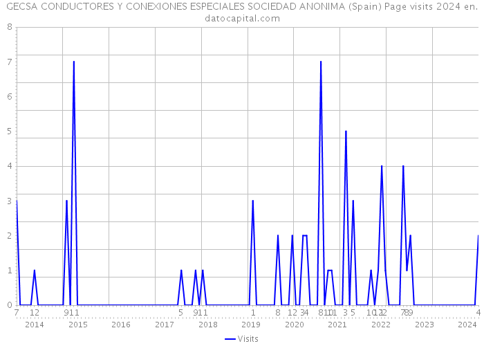 GECSA CONDUCTORES Y CONEXIONES ESPECIALES SOCIEDAD ANONIMA (Spain) Page visits 2024 