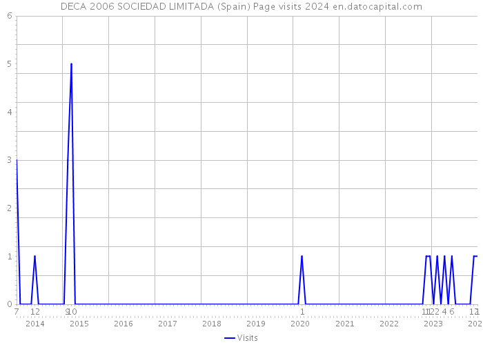DECA 2006 SOCIEDAD LIMITADA (Spain) Page visits 2024 