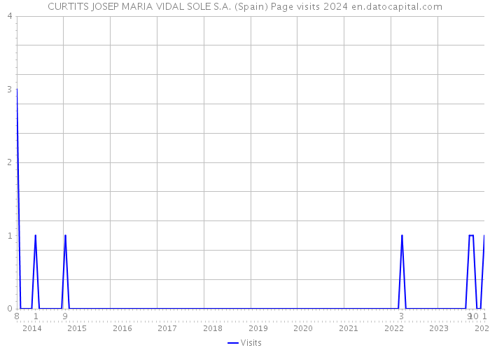 CURTITS JOSEP MARIA VIDAL SOLE S.A. (Spain) Page visits 2024 