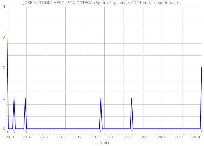 JOSE ANTONIO HERGUETA ORTEGA (Spain) Page visits 2024 