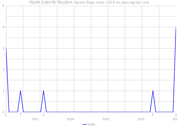 FELIPE ZUBIATE TELLERIA (Spain) Page visits 2024 