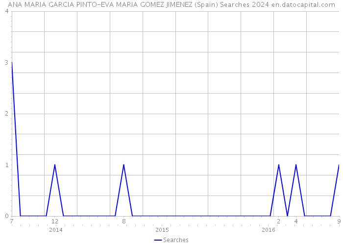 ANA MARIA GARCIA PINTO-EVA MARIA GOMEZ JIMENEZ (Spain) Searches 2024 