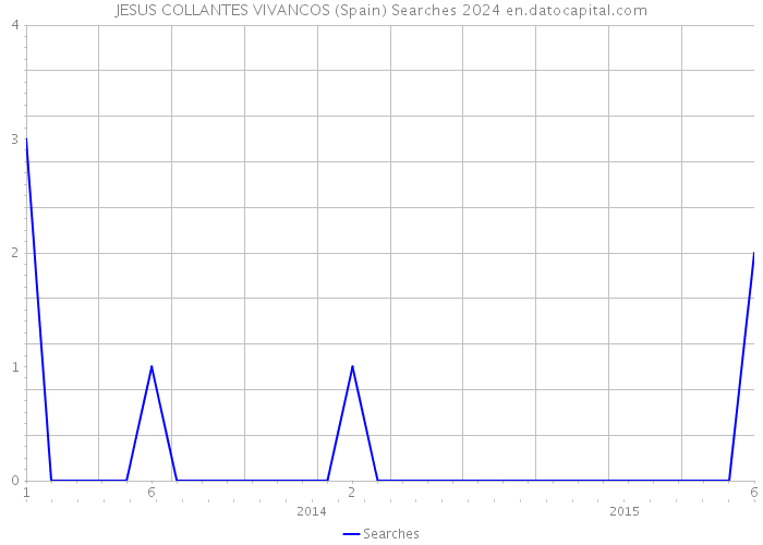JESUS COLLANTES VIVANCOS (Spain) Searches 2024 