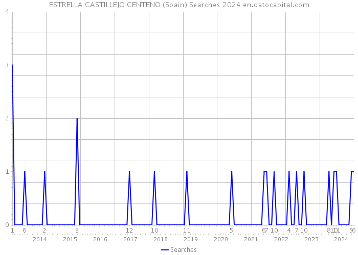 ESTRELLA CASTILLEJO CENTENO (Spain) Searches 2024 