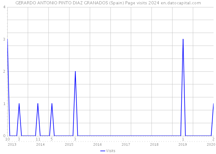 GERARDO ANTONIO PINTO DIAZ GRANADOS (Spain) Page visits 2024 