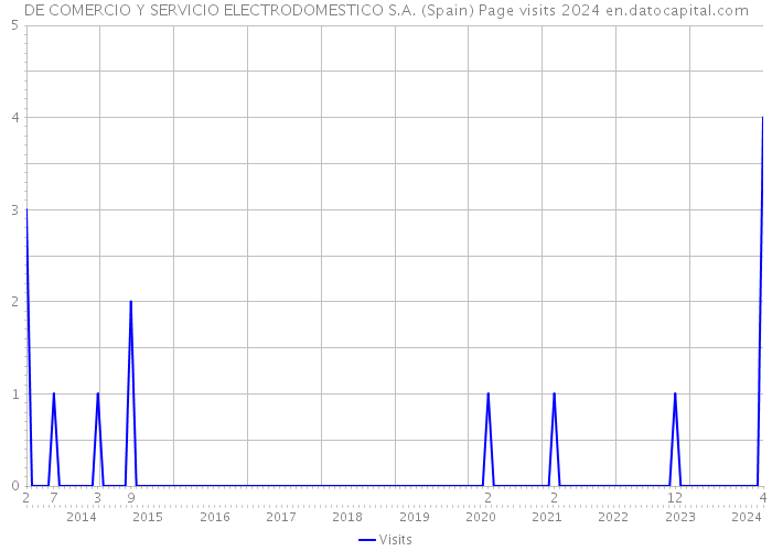 DE COMERCIO Y SERVICIO ELECTRODOMESTICO S.A. (Spain) Page visits 2024 