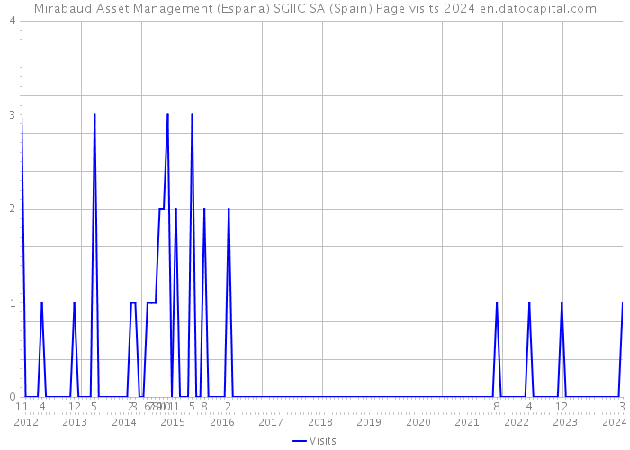 Mirabaud Asset Management (Espana) SGIIC SA (Spain) Page visits 2024 