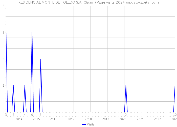 RESIDENCIAL MONTE DE TOLEDO S.A. (Spain) Page visits 2024 