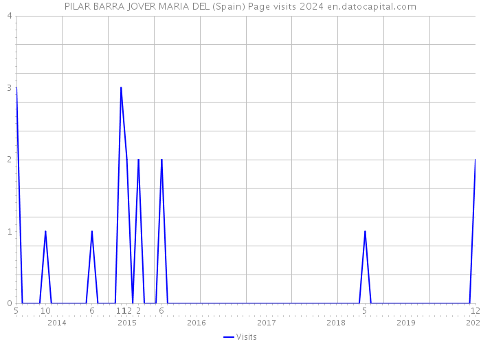 PILAR BARRA JOVER MARIA DEL (Spain) Page visits 2024 