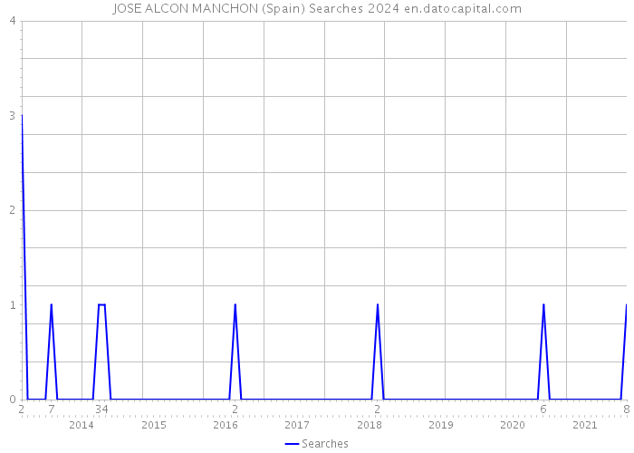 JOSE ALCON MANCHON (Spain) Searches 2024 