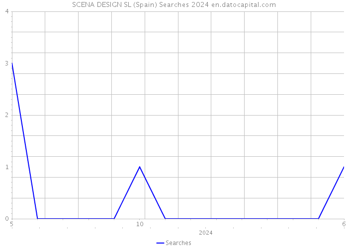 SCENA DESIGN SL (Spain) Searches 2024 