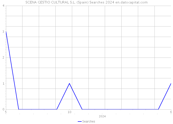 SCENA GESTIO CULTURAL S.L. (Spain) Searches 2024 