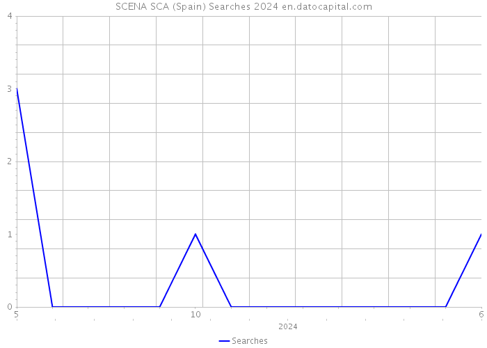 SCENA SCA (Spain) Searches 2024 