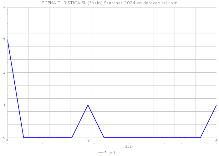 SCENA TURISTICA SL (Spain) Searches 2024 