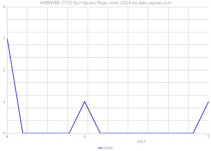 ARBINVER 2733 SLU (Spain) Page visits 2024 