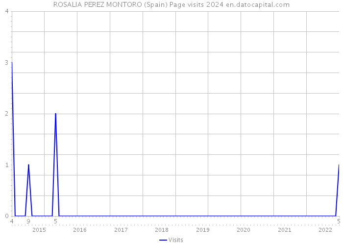ROSALIA PEREZ MONTORO (Spain) Page visits 2024 