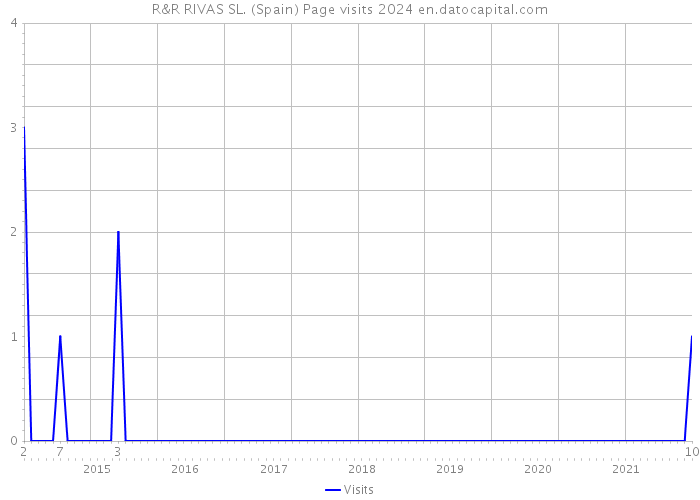 R&R RIVAS SL. (Spain) Page visits 2024 