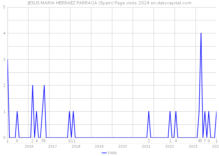 JESUS MARIA HERRAEZ PARRAGA (Spain) Page visits 2024 