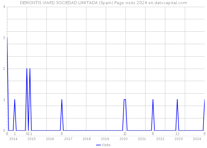 DEMONTIS VIARD SOCIEDAD LIMITADA (Spain) Page visits 2024 