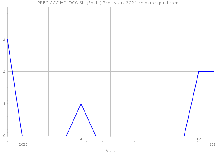 PREC CCC HOLDCO SL. (Spain) Page visits 2024 