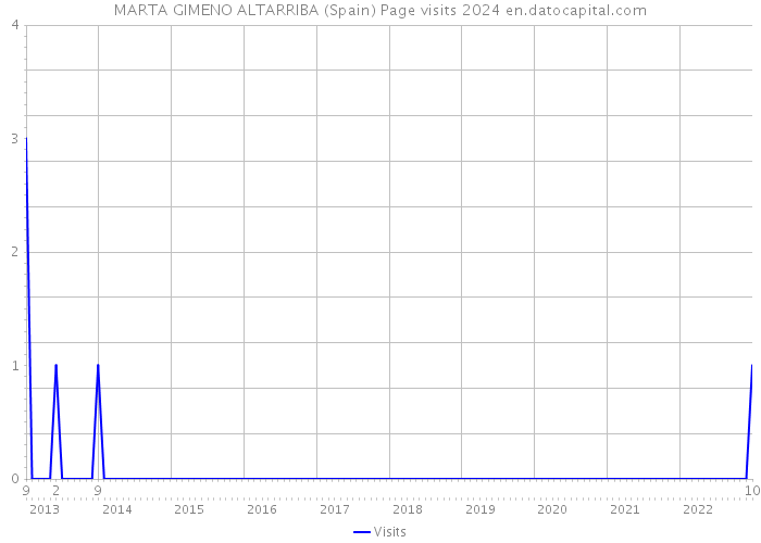 MARTA GIMENO ALTARRIBA (Spain) Page visits 2024 