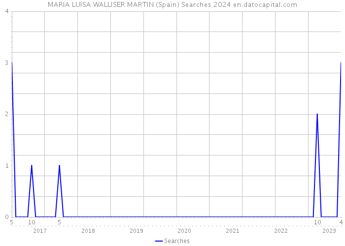 MARIA LUISA WALLISER MARTIN (Spain) Searches 2024 