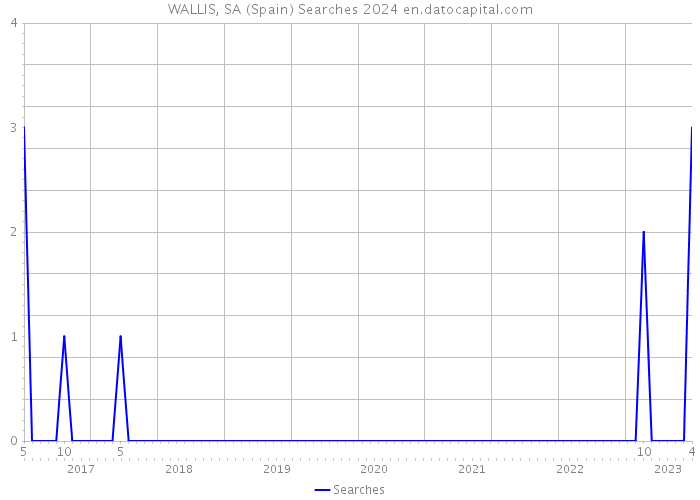 WALLIS, SA (Spain) Searches 2024 