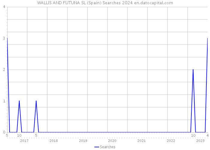 WALLIS AND FUTUNA SL (Spain) Searches 2024 