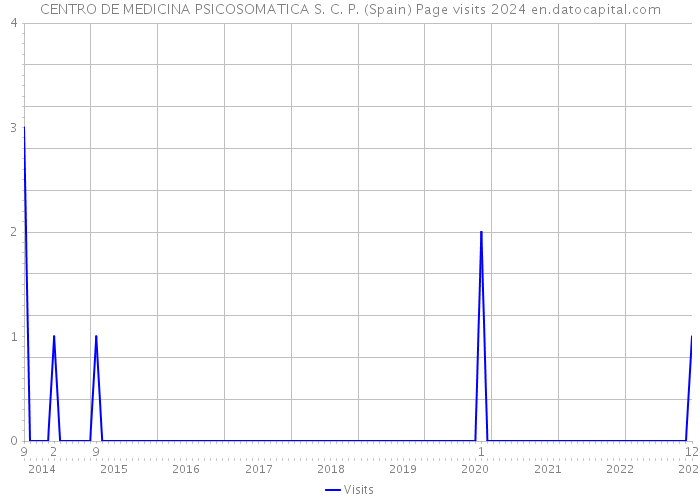 CENTRO DE MEDICINA PSICOSOMATICA S. C. P. (Spain) Page visits 2024 