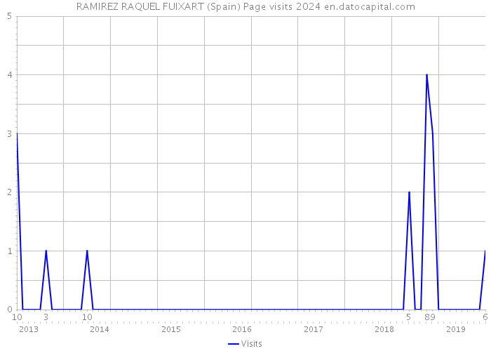 RAMIREZ RAQUEL FUIXART (Spain) Page visits 2024 
