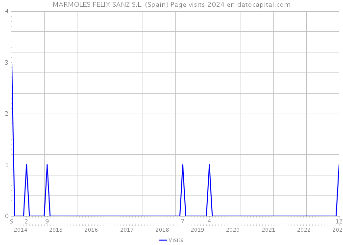 MARMOLES FELIX SANZ S.L. (Spain) Page visits 2024 