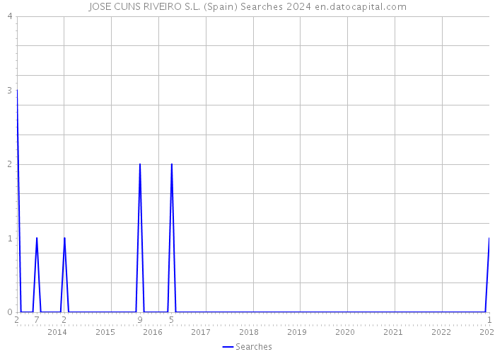 JOSE CUNS RIVEIRO S.L. (Spain) Searches 2024 