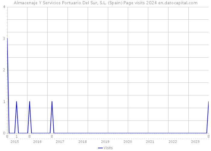 Almacenaje Y Servicios Portuario Del Sur, S.L. (Spain) Page visits 2024 