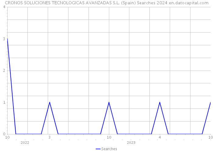 CRONOS SOLUCIONES TECNOLOGICAS AVANZADAS S.L. (Spain) Searches 2024 