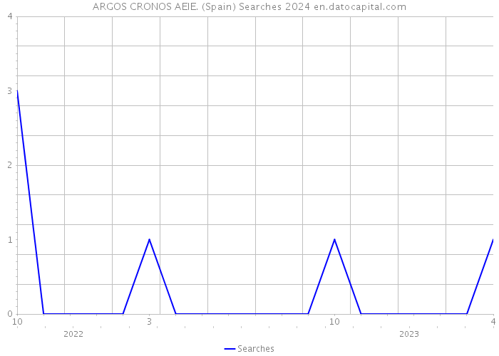 ARGOS CRONOS AEIE. (Spain) Searches 2024 
