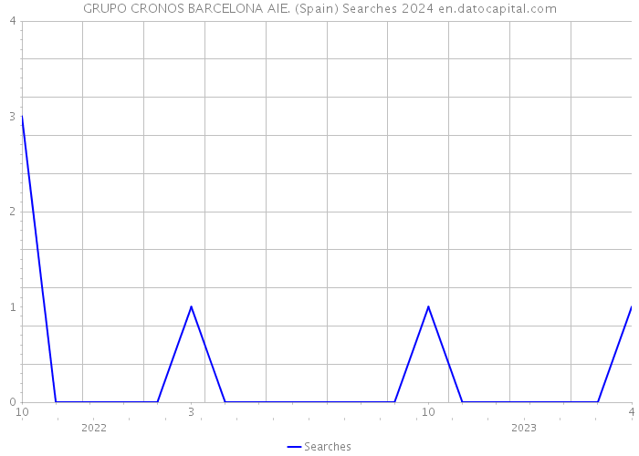 GRUPO CRONOS BARCELONA AIE. (Spain) Searches 2024 