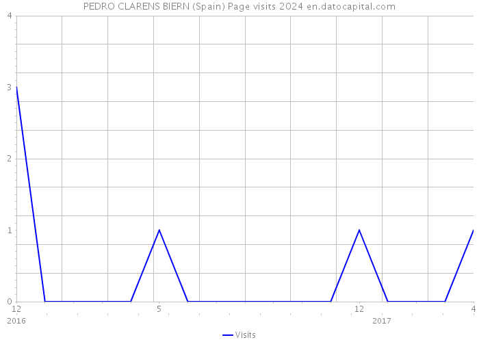 PEDRO CLARENS BIERN (Spain) Page visits 2024 