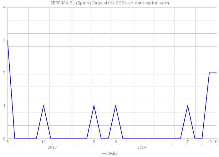 SERPIMA SL (Spain) Page visits 2024 