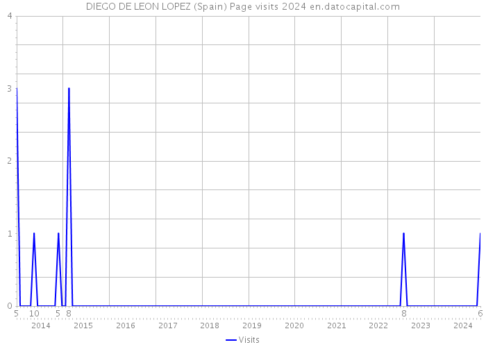 DIEGO DE LEON LOPEZ (Spain) Page visits 2024 