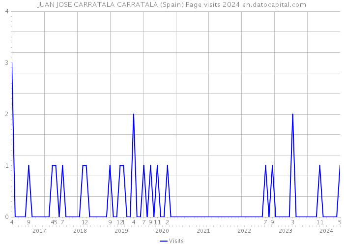 JUAN JOSE CARRATALA CARRATALA (Spain) Page visits 2024 