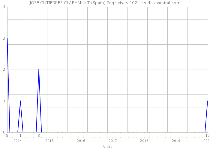 JOSE GUTIERREZ CLARAMUNT (Spain) Page visits 2024 